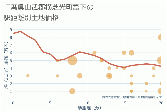 千葉県山武郡横芝光町富下の徒歩距離別の土地坪単価