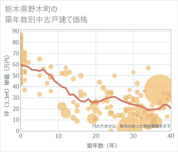 栃木県野木町の築年数別の中古戸建て坪単価
