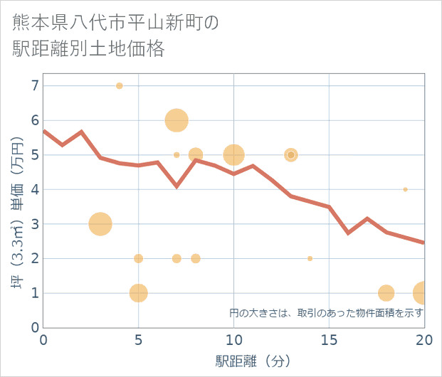 熊本県八代市平山新町の徒歩距離別の土地坪単価
