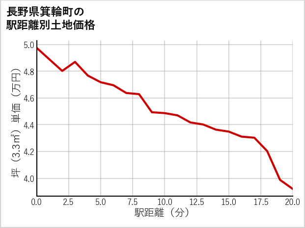 長野県箕輪町の徒歩距離別の土地坪単価