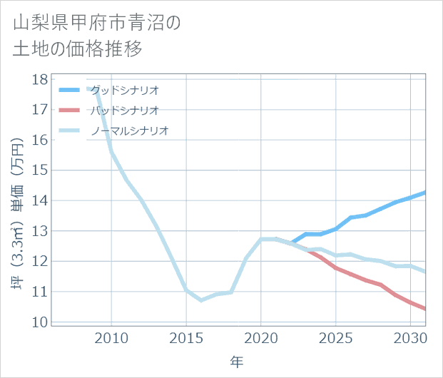 山梨県甲府市青沼の土地価格推移
