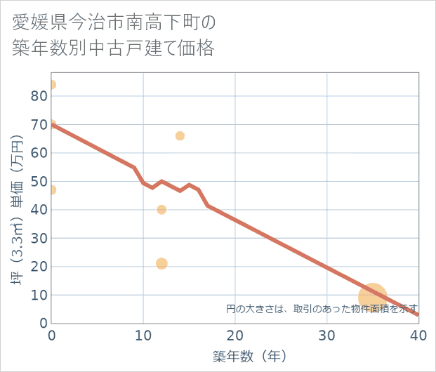 愛媛県今治市南高下町の築年数別の中古戸建て坪単価