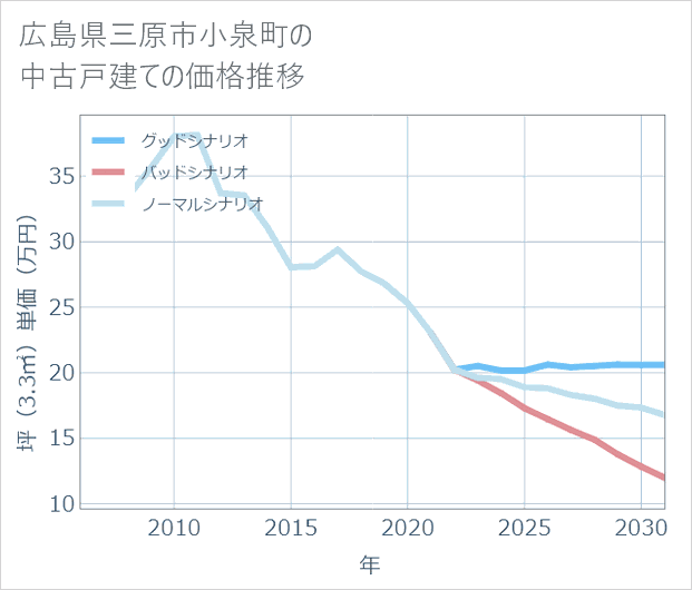 広島県三原市小泉町の中古戸建て価格推移