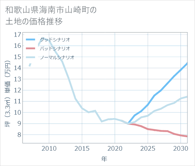 和歌山県海南市山崎町の土地価格推移