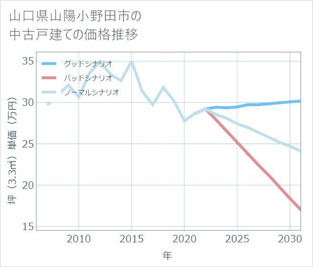 山口県山陽小野田市の中古戸建て価格推移