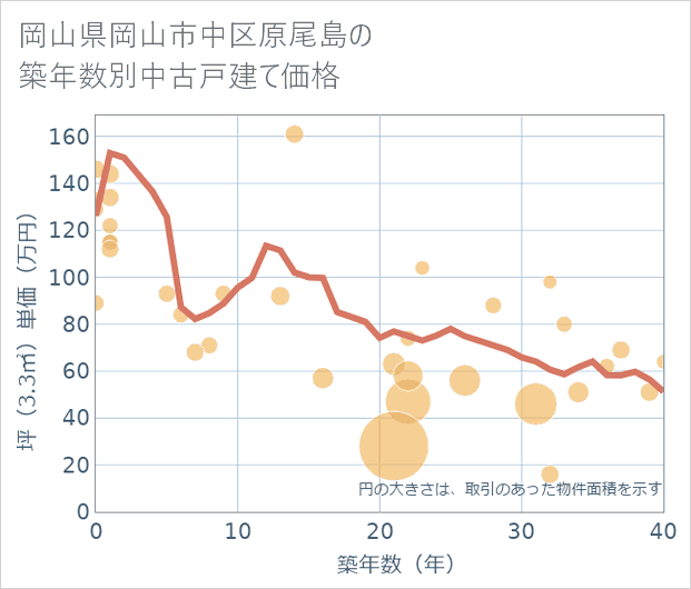 岡山県岡山市中区原尾島の築年数別の中古戸建て坪単価