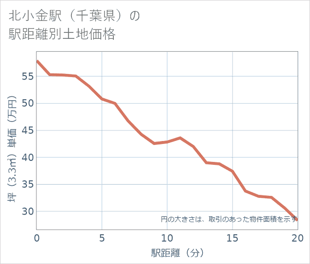 北小金駅(千葉県)の徒歩距離別の土地坪単価