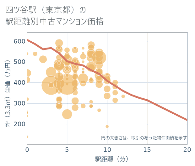 四ツ谷駅(東京都)の徒歩距離別の中古マンション坪単価