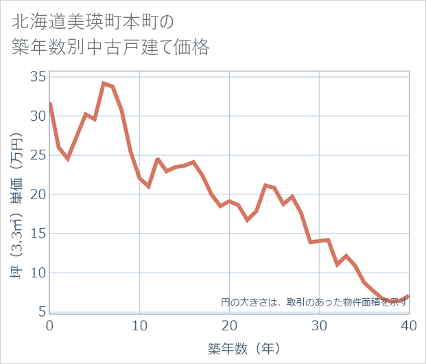 北海道美瑛町本町の築年数別の中古戸建て坪単価