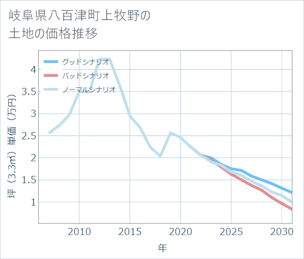 岐阜県八百津町上牧野の土地価格推移