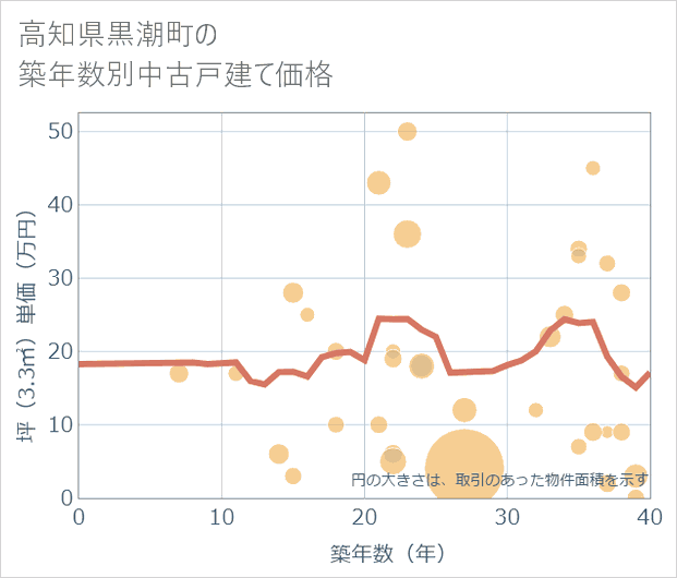 高知県黒潮町の築年数別の中古戸建て坪単価