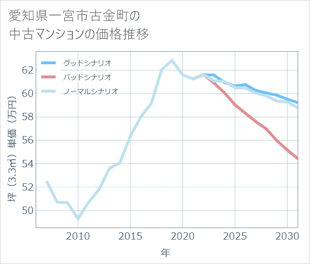 愛知県一宮市古金町の中古マンション価格推移