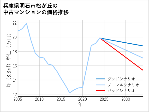 兵庫県明石市松が丘の中古マンション価格推移