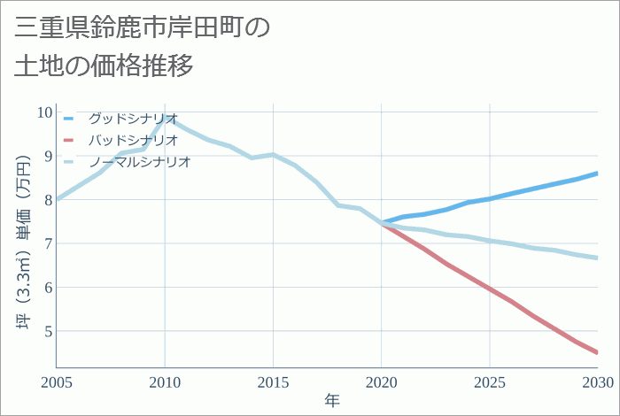 三重県鈴鹿市岸田町の土地価格推移