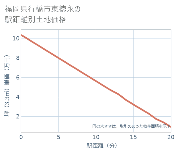 福岡県行橋市東徳永の徒歩距離別の土地坪単価