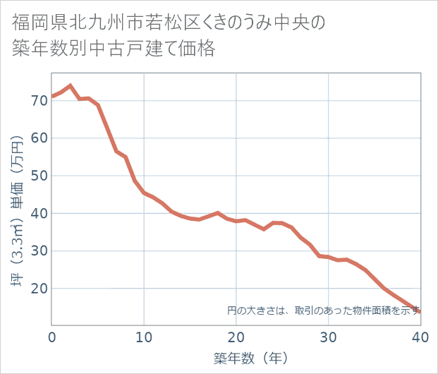 福岡県北九州市若松区くきのうみ中央の築年数別の中古戸建て坪単価