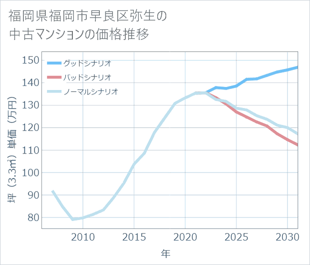 福岡県福岡市早良区弥生の中古マンション価格推移