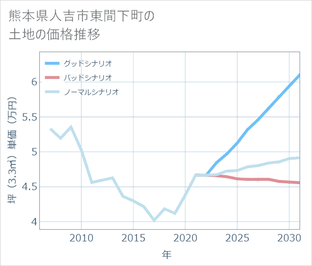 熊本県人吉市東間下町の土地価格推移