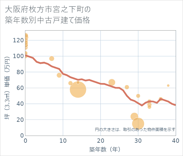 大阪府枚方市宮之下町の築年数別の中古戸建て坪単価