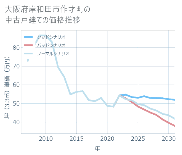 大阪府岸和田市作才町の中古戸建て価格推移