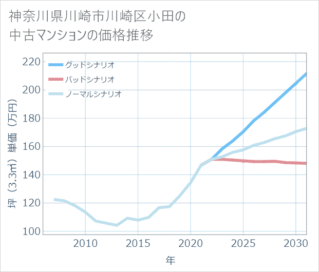神奈川県川崎市川崎区小田の中古マンション価格推移