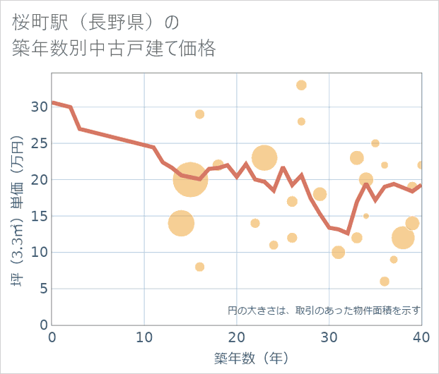 桜町駅(長野県)の築年数別の中古戸建て坪単価