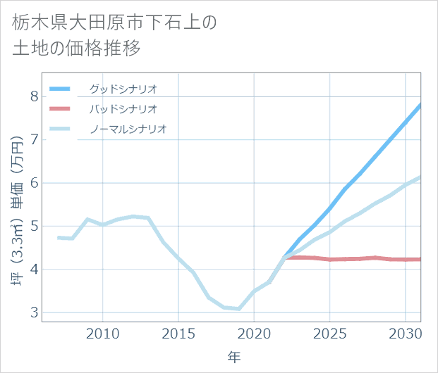 栃木県大田原市下石上の土地価格推移