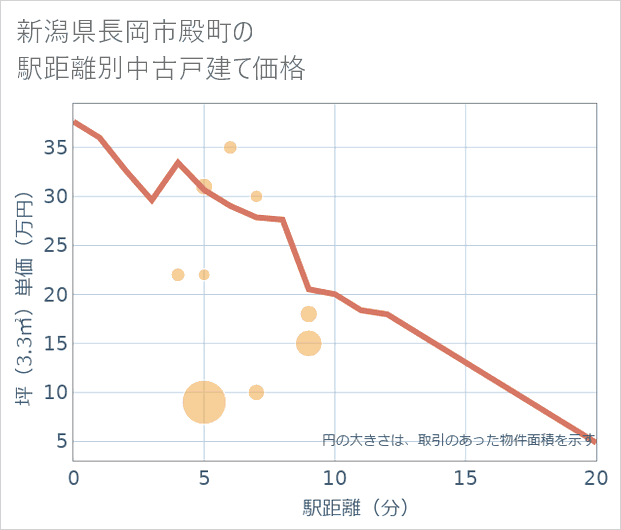 新潟県長岡市殿町の徒歩距離別の中古戸建て坪単価