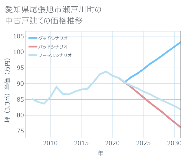 愛知県尾張旭市瀬戸川町の中古戸建て価格推移