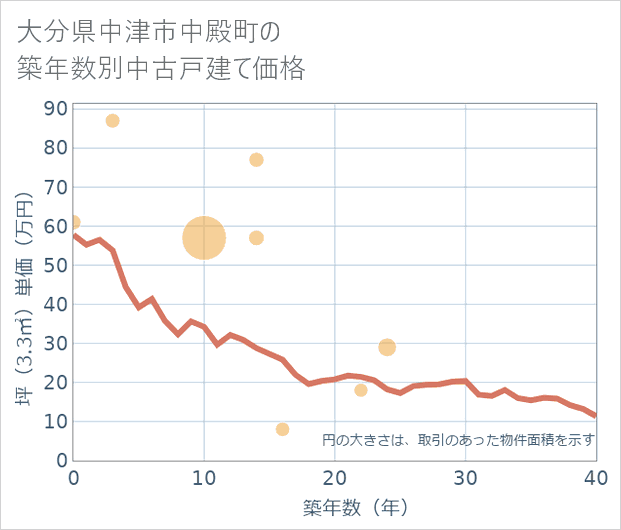 大分県中津市中殿町の築年数別の中古戸建て坪単価