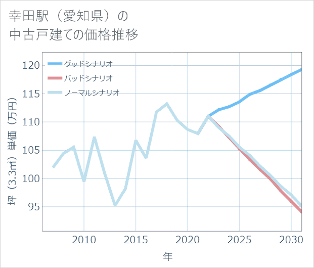 幸田駅(愛知県)の中古戸建て価格推移