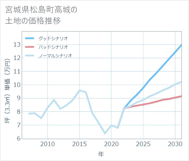 宮城県松島町高城の土地価格推移
