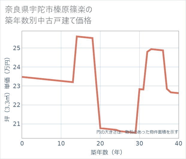 奈良県宇陀市榛原篠楽の築年数別の中古戸建て坪単価