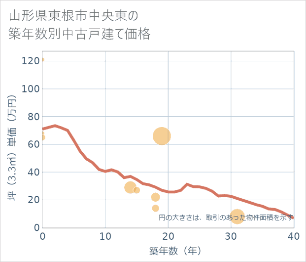 山形県東根市中央東の築年数別の中古戸建て坪単価