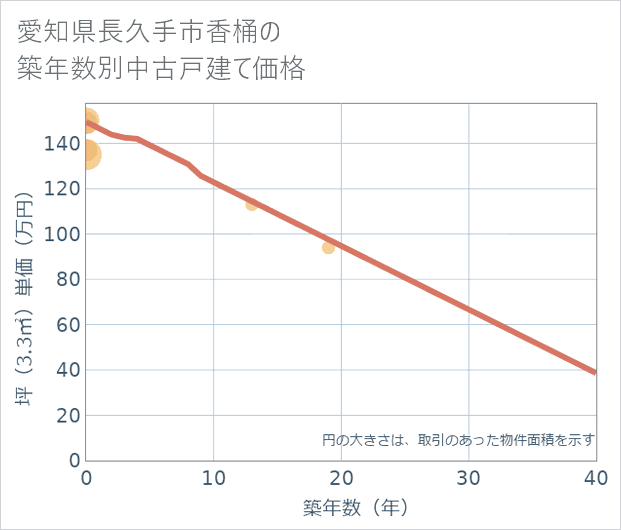 愛知県長久手市香桶の築年数別の中古戸建て坪単価