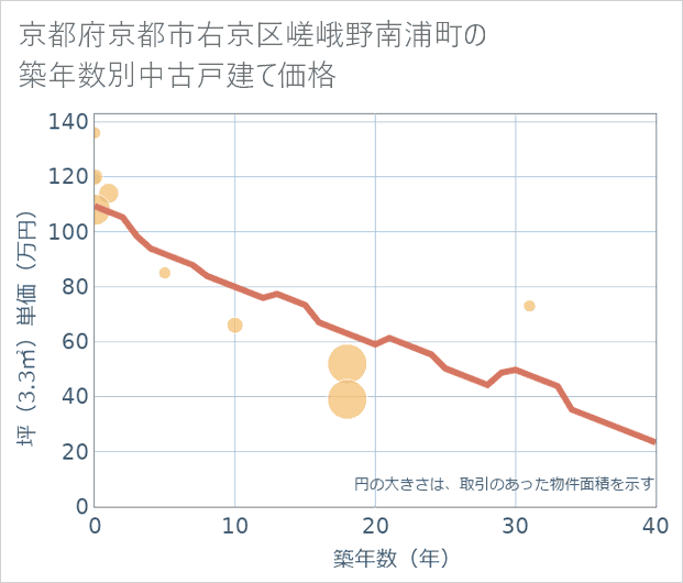 京都府京都市右京区嵯峨野南浦町の築年数別の中古戸建て坪単価