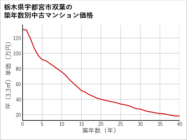 栃木県宇都宮市双葉の築年数別の中古マンション坪単価