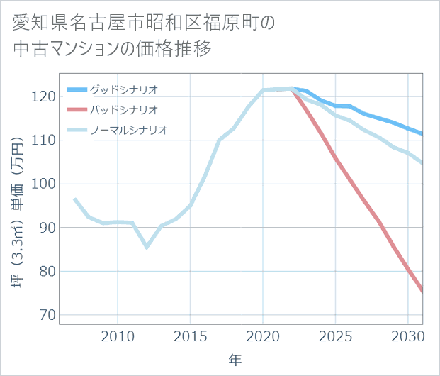 愛知県名古屋市昭和区福原町の中古マンション価格推移