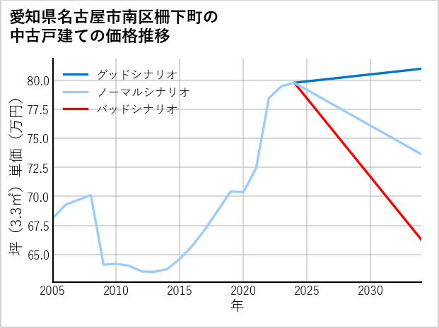 愛知県名古屋市南区柵下町の中古戸建て価格推移