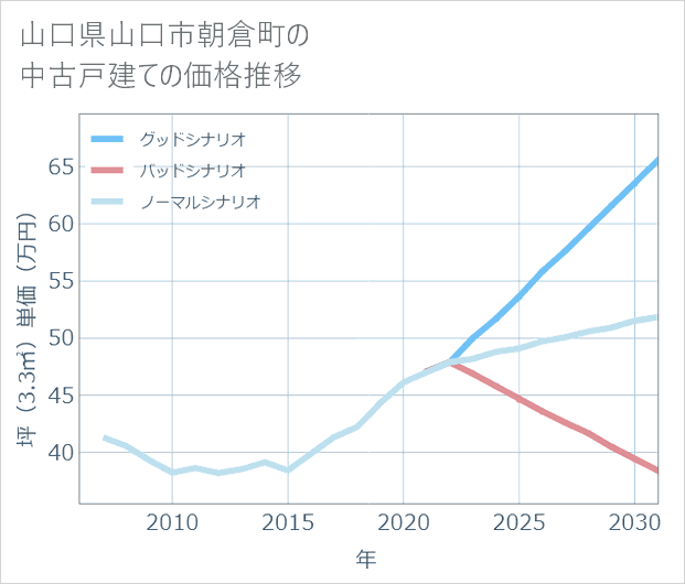 山口県山口市朝倉町の中古戸建て価格推移