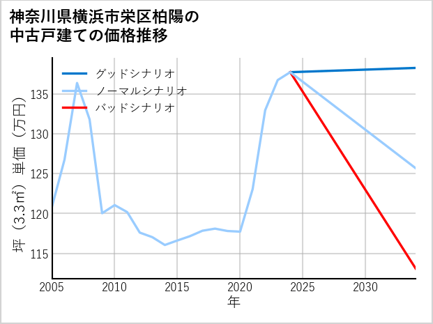 神奈川県横浜市栄区柏陽の中古戸建て価格推移