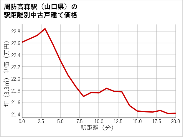 周防高森駅（山口県）の徒歩距離別の中古戸建て坪単価