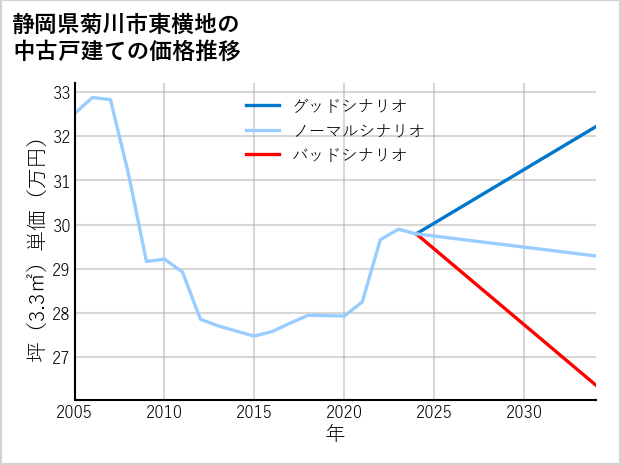 静岡県菊川市東横地の中古戸建て価格推移