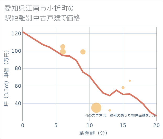 愛知県江南市小折町の徒歩距離別の中古戸建て坪単価
