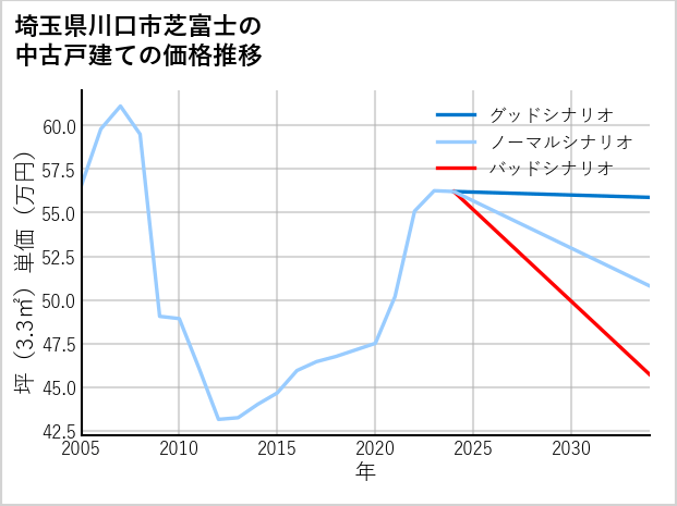 埼玉県川口市芝富士の中古戸建て価格推移
