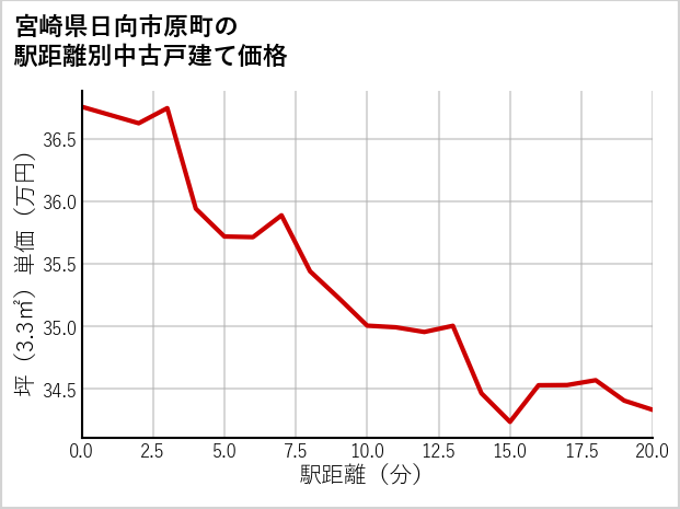 宮崎県日向市原町の徒歩距離別の中古戸建て坪単価