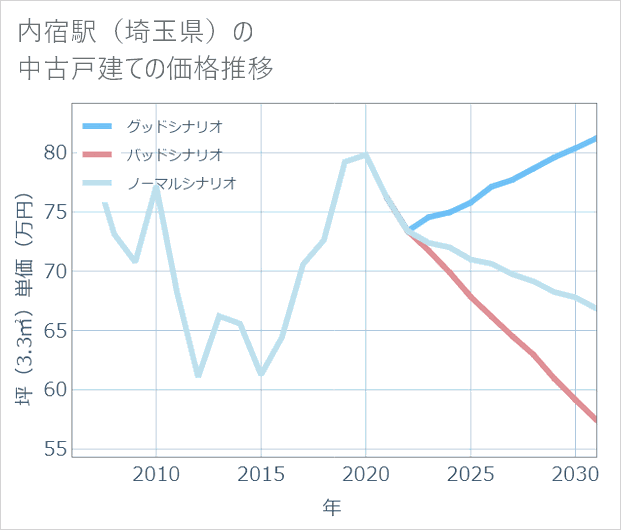 内宿駅(埼玉県)の中古戸建て価格推移