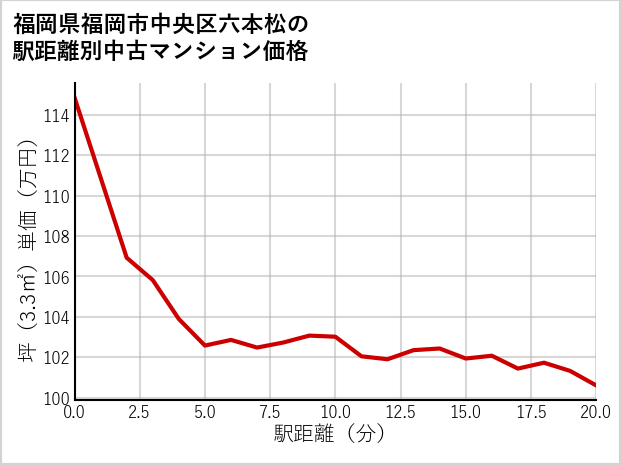 福岡県福岡市中央区六本松の徒歩距離別の中古マンション坪単価