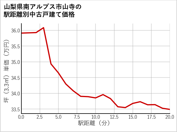 山梨県南アルプス市山寺の徒歩距離別の中古戸建て坪単価