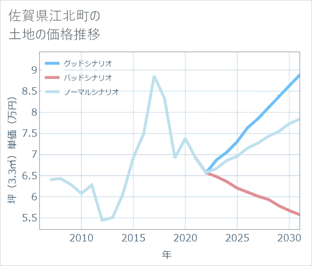 佐賀県江北町の土地価格推移